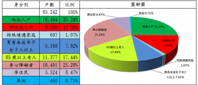 表5：108年度租金補貼核定戶數中具備經濟社會弱勢者之戶數分析