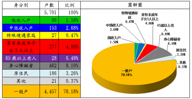 表5：107年度自購住宅貸款利息補貼核定戶數中具備經濟或社會弱勢者之戶數分析