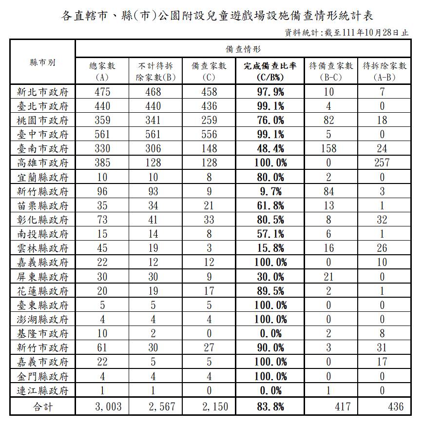 各直轄市、縣(市)公園附設兒童遊戲場設施備查情形統計表_截至111.10.28止