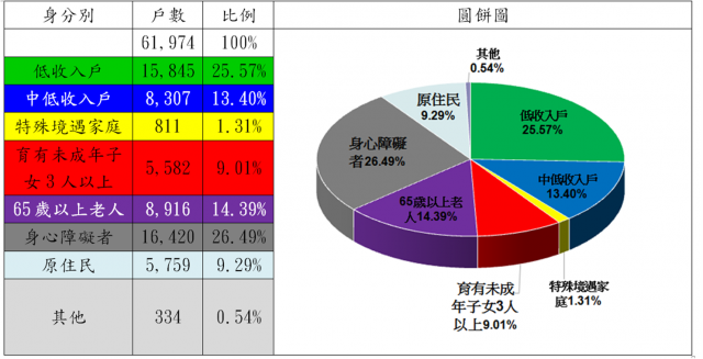 表4：106年度租金補貼申請戶數中具備經濟或社會弱勢者之戶數分析