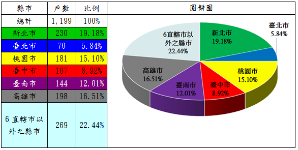 表3：107年度修繕住宅貸款利息補貼申請戶數(依地區別)