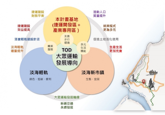 ↑淡水行政中心站開發構想示意圖