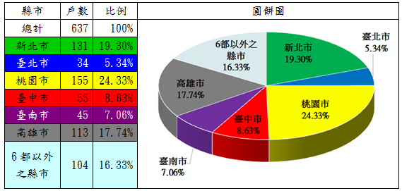 表3：106年度修繕住宅貸款利息補貼核定戶數(依地區別)