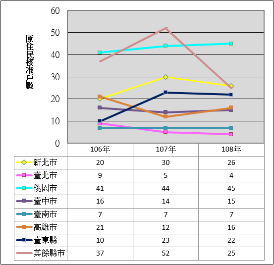 表4 106年至108年度自購住宅貸款利息補貼原住民核准戶數