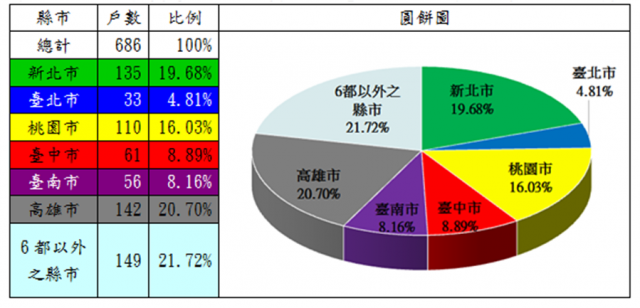 表3：107年度修繕住宅貸款利息補貼核定戶數(依地區別)