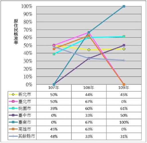 表7 107年至109年度修繕住宅貸款利息補貼原住民核准率