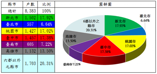 表2：107年度自購住宅貸款利息補貼申請戶數(依地區別)