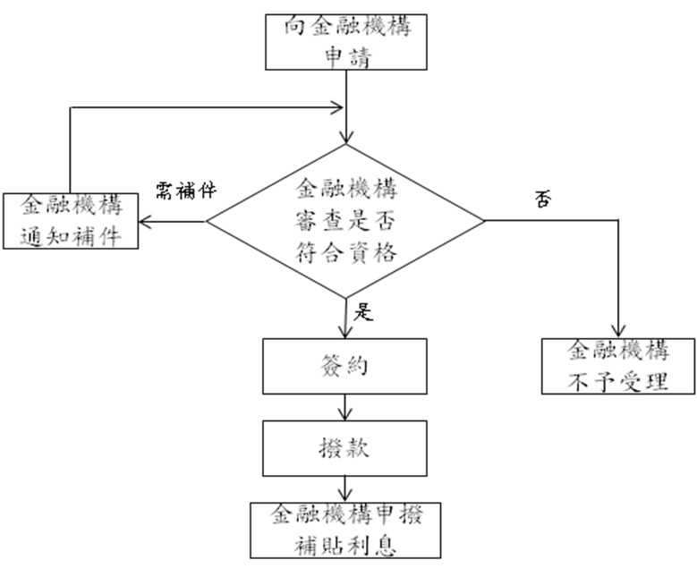 附錄1 重建(購)及修繕住宅貸款利息補貼流程圖