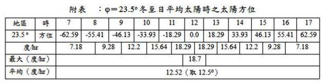 冬至日平均太陽時之太陽方位