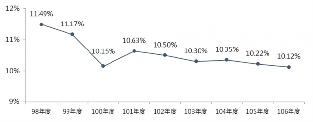 圖1 98~106年全國低度使用(用電)住宅比例