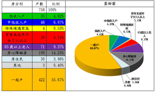 表6：107年度修繕住宅貸款利息補貼核定戶數中具備經濟或社會弱勢者之戶數分析