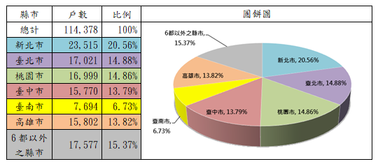 表1：109年度租金補貼核定戶數(依地區別)