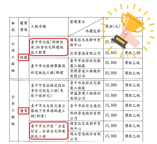 附件2中工分署「明新安居社會住宅統包工程」及「永富好事社會住宅統包工程」榮獲臺中市政府「營建工程優良工地獎」肯定.jpg