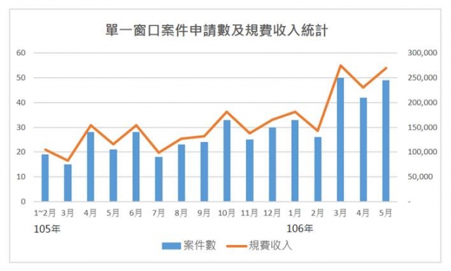 環境敏感地區單一窗口案件申請數及規費收入統計圖