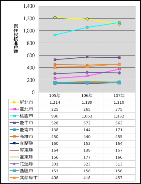 表2：105年至107年度租金補貼原住民核准戶數