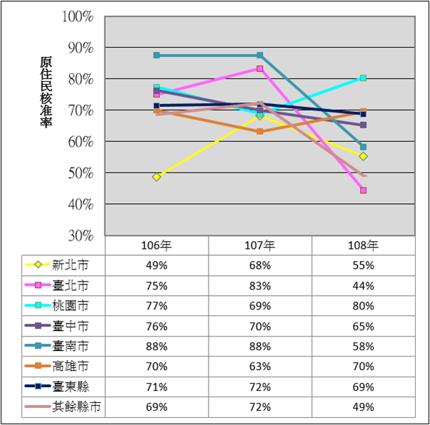 表5 106年至108年度自購住宅貸款利息補貼原住民核准率