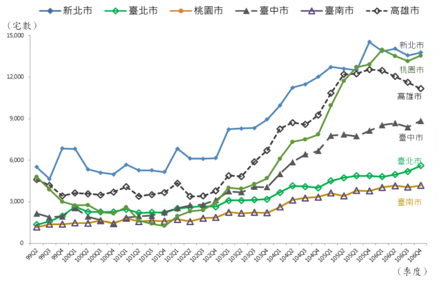 圖3 99年第2季至106年第4季6直轄市新建餘屋(待售)住宅