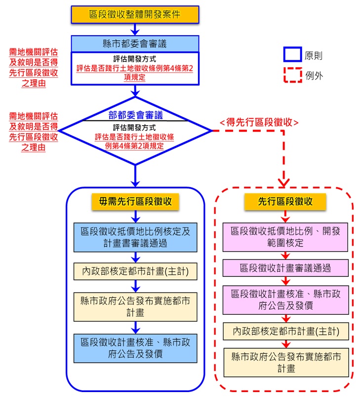 圖1、檢討後處理原則流程.jpg