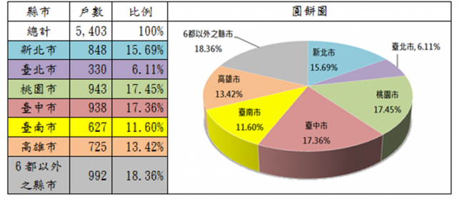 表2：108年度自購住宅貸款利息補貼核定戶數(依地區別)