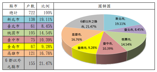 表3：109年度修繕住宅貸款利息補貼核定戶數(依地區別)