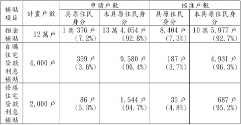 表1 109年度住宅補貼原住民申辦情形