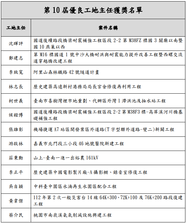 第10屆優良工地主任獲獎名單.png