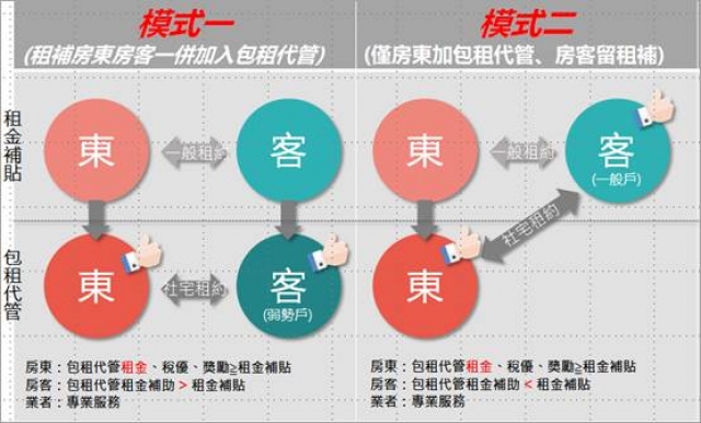 ↑包租代管整合租金補貼模式
