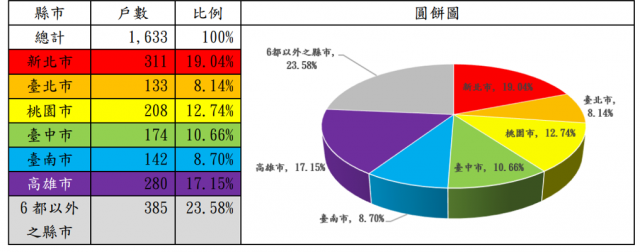表3：109年度修繕住宅貸款利息補貼申請戶數(依地區別)