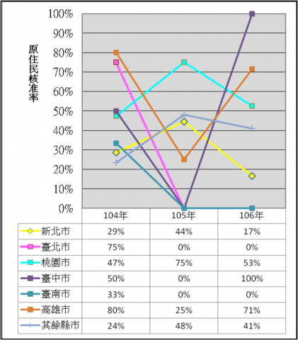 表7：104年至106年度修繕住宅貸款利息補貼原住民核准率