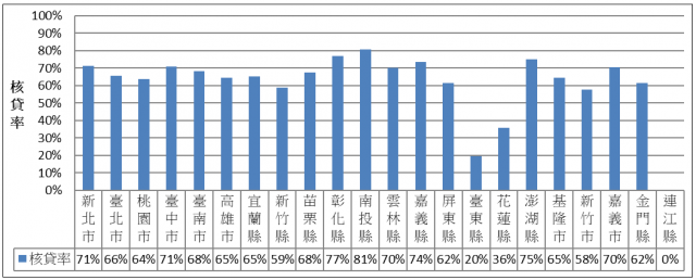 表2 107年度自購住宅貸款利息核貸率統計