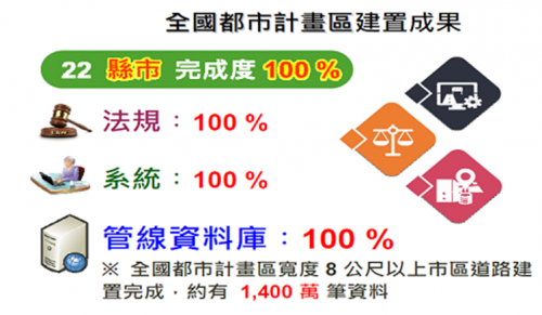全國都市計畫區建置成果
