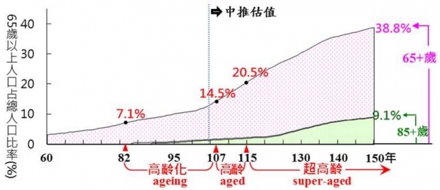 資料來源：國家發展委員會(中華民國人口推估105至150年），105年8月。