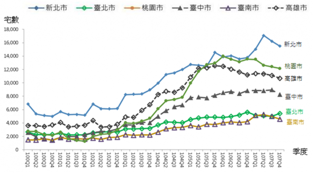 圖3 99年第2季至107年第4季6直轄市新建餘屋（待售）住宅