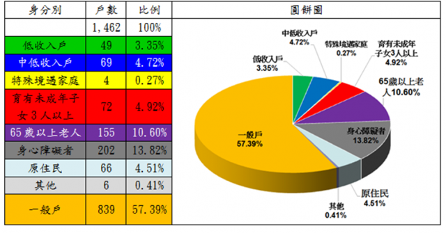 表6：107年度修繕住宅貸款利息補貼申請戶數中具備經濟或社會弱勢者之戶數分析