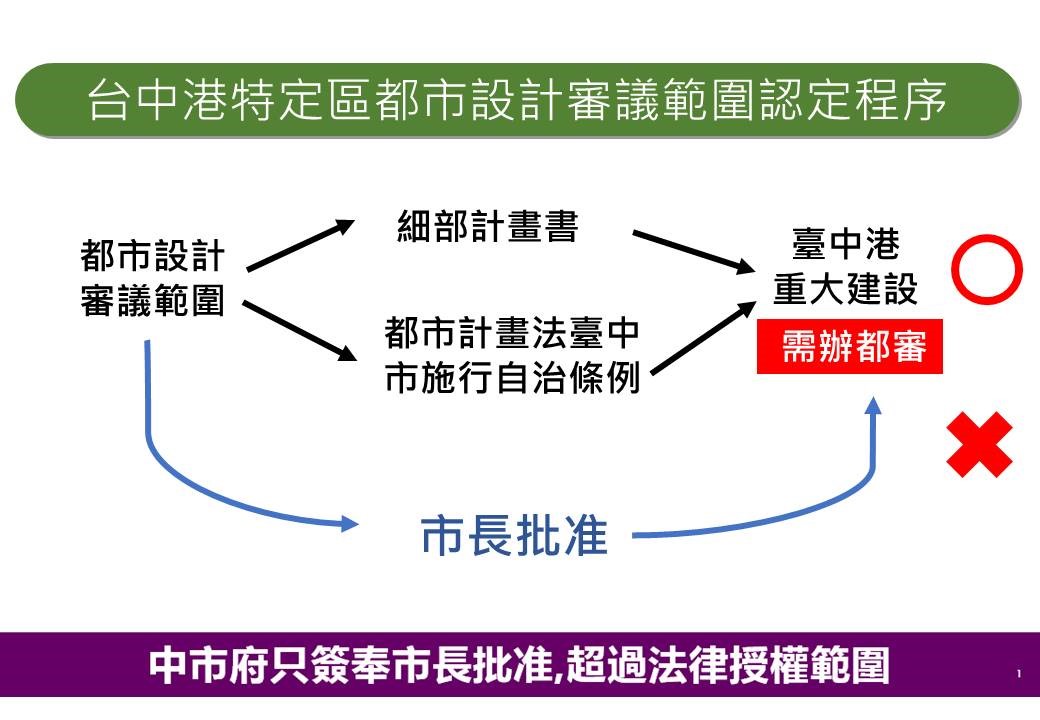 台中港特定區都市設計審議範圍認定程序圖 台中港特定區都市設計審議範圍認定程序圖