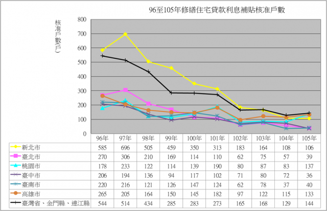 表9 96至105年修繕住宅貸款利息補貼核准戶數
