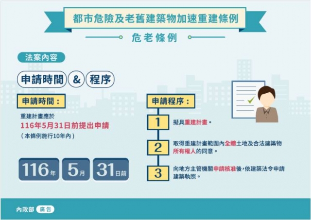 危老條例116年5月31日前提出申請.