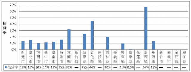 表4 107年度修繕住宅貸款利息核貸率統計