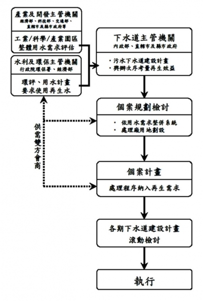 公共污水下水道建設推動再生水作業原則