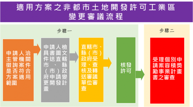 圖2 非都市土地開發許可工業區變更審議流程圖