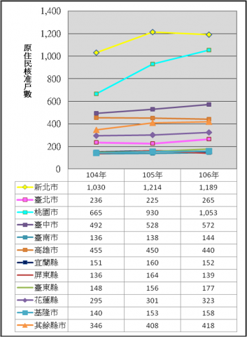 表2：104年至106年度租金補貼原住民核准戶數