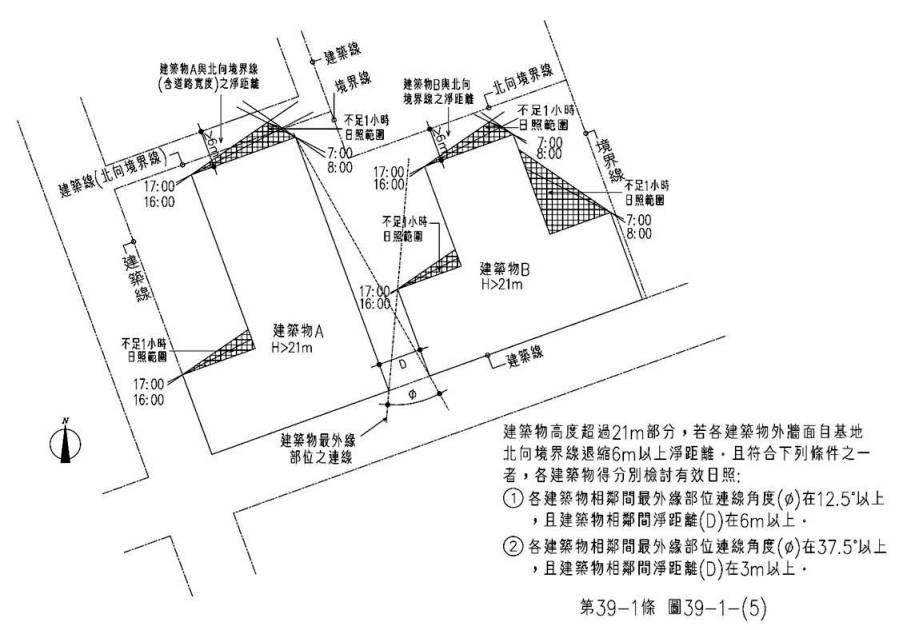 第39-1條 圖39-1-(5) 需分別檢討有效日照之規定