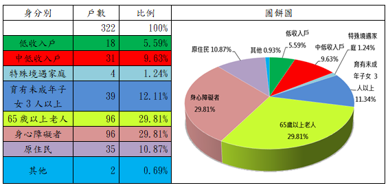 表9：109年度修繕住宅貸款利息補貼核定戶數中具備經濟社會弱勢者之戶數分析