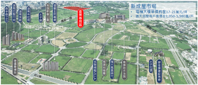 周邊建案多為透天別墅、電梯大樓等高總價之產品型態