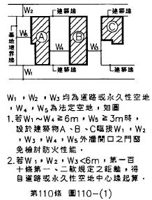 第110條 圖110-(1)~(6) 防火構造建築物，除基地鄰接寬度六公尺以上之道路或深度六公尺以上之永久性空地側外，依此規定。共六張圖。