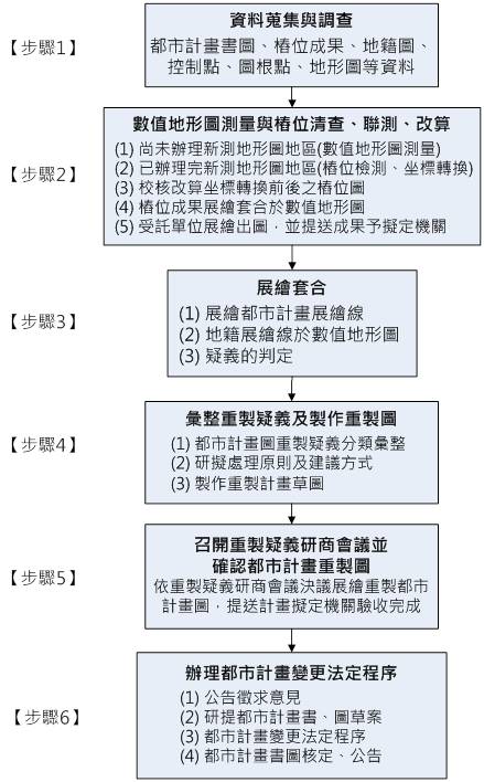 圖1都市計畫圖重製作業流程圖