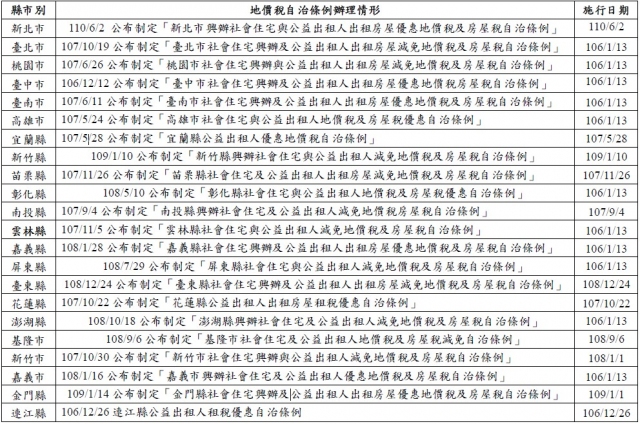 表2 直轄市政府、縣(市)政府辦理公益出租人地價稅減徵情形表