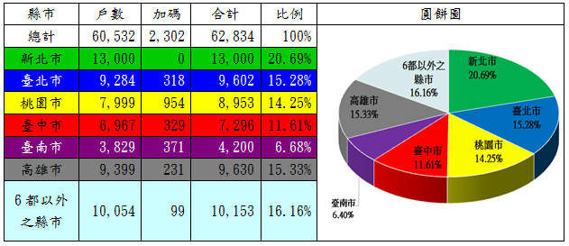 表1：106年度租金補貼核定戶數(依地區別)