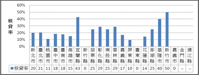 表4 106年度修繕住宅貸款利息核貸率統計