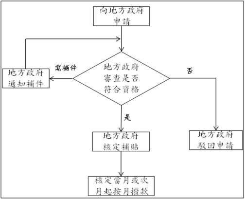 附錄2 租金補貼流程圖
